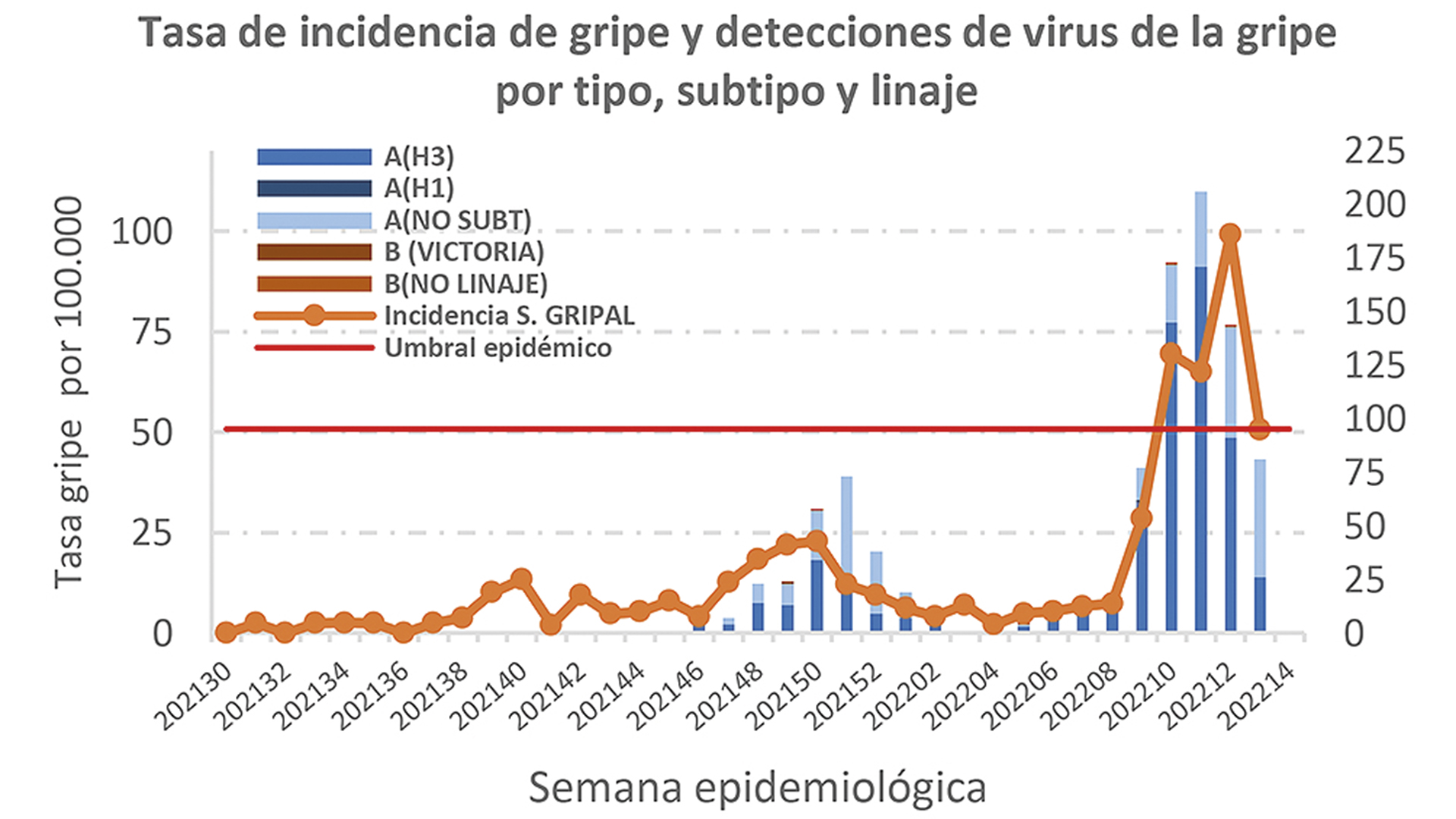 Último informe de la Red Centinela Sanitaria de Castilla y León (Red VIGIRA). /JCYL
