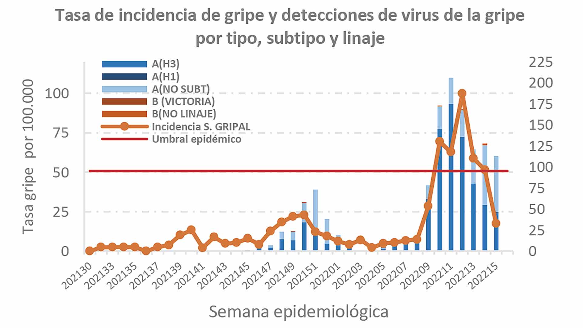 Gráfica de evolución presentada por Sacyl en el informe de la semana del 11 al 17 de abril. /JCYL
