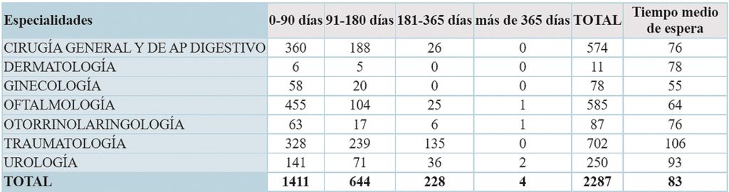 Pacientes en espera quirúrgica en el Complejo Asistencial de Segovia a 30 de junio de 2022./ JCYL