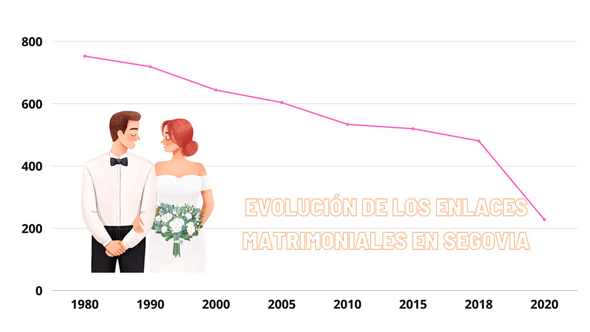 El número de enlaces matrimoniales ha descendido un 30 por ciento en cuatro décadas 1 5 1 grafico web
