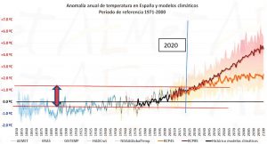 Anomalía anual de temperatura Anomalía anual de temperatura