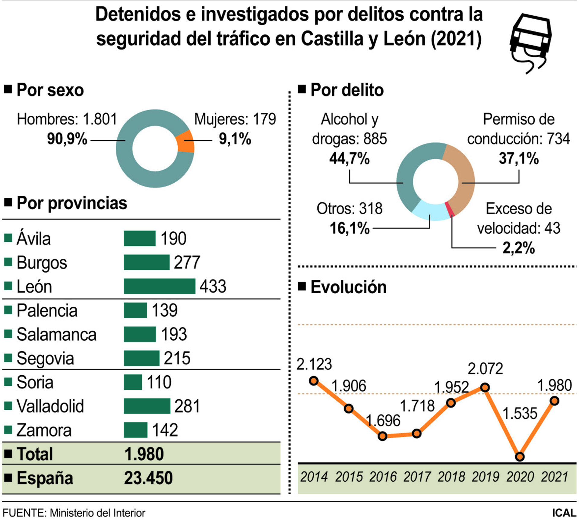 Fuerte reducción de las detenciones en la Comunidad por consumir alcohol o drogas al volante 1 33 1 web