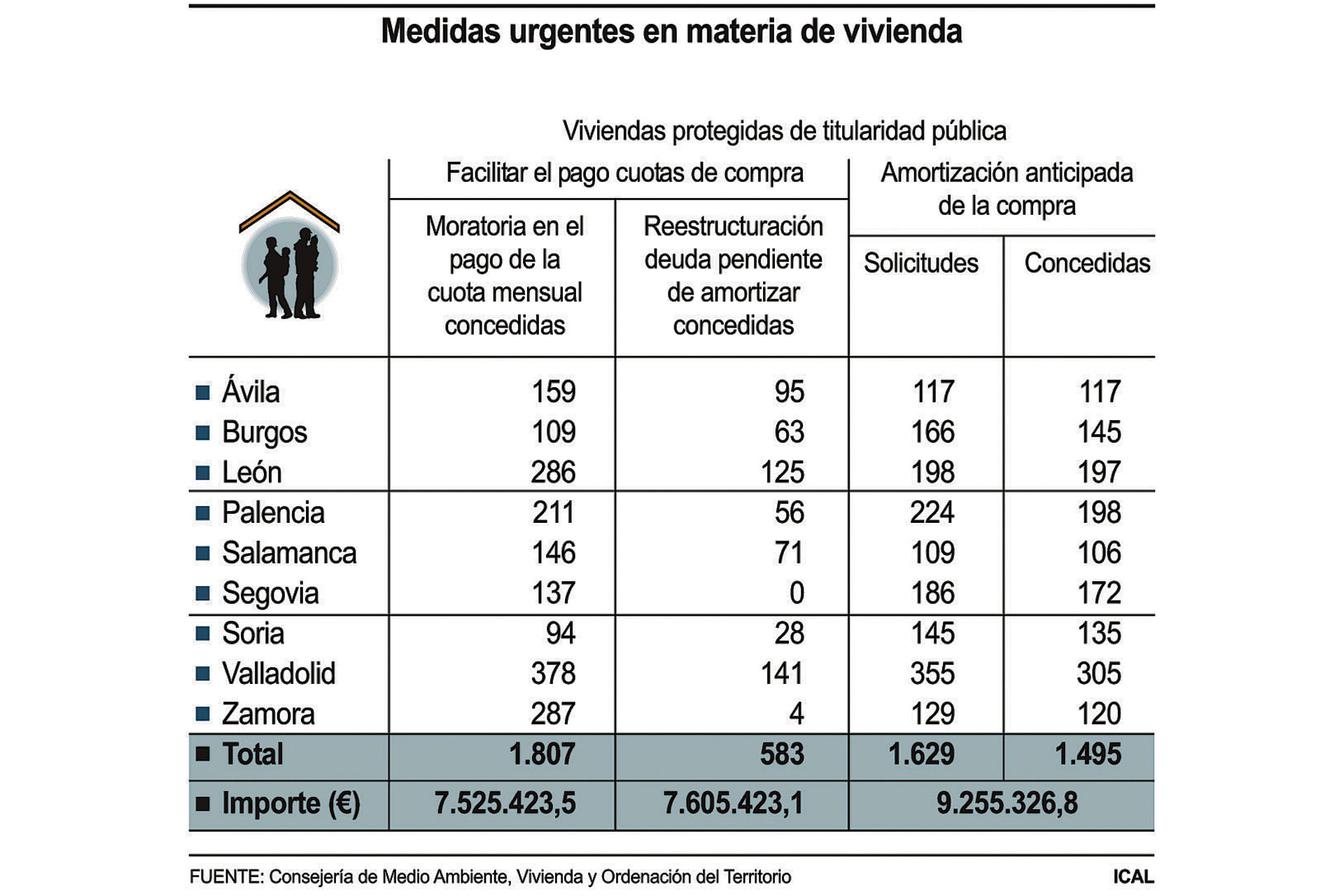 La Junta ayuda a 2.390 propietarios que no pueden pagar la hipoteca 1 cuadro