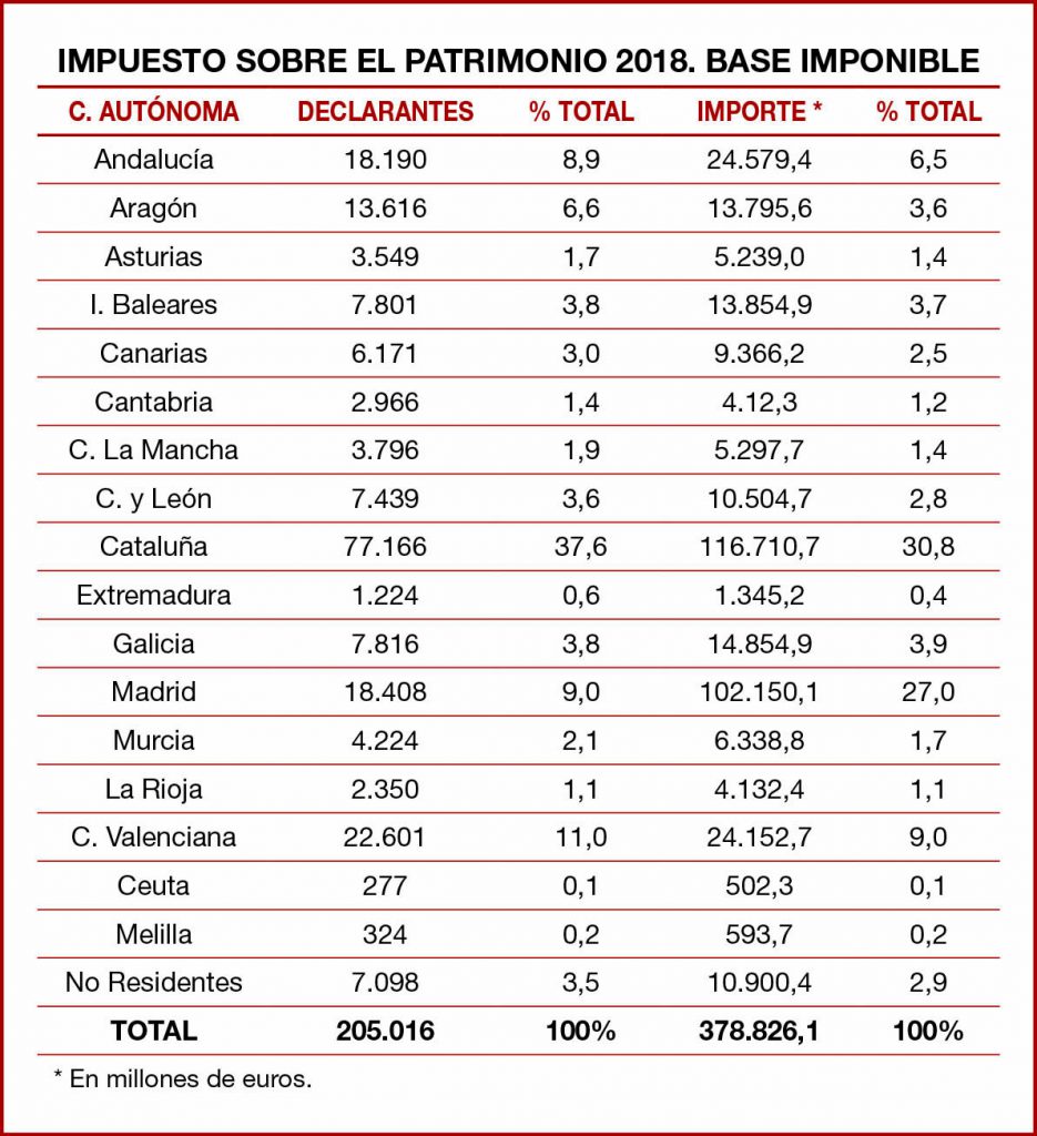 impuesto 2018 base imponible