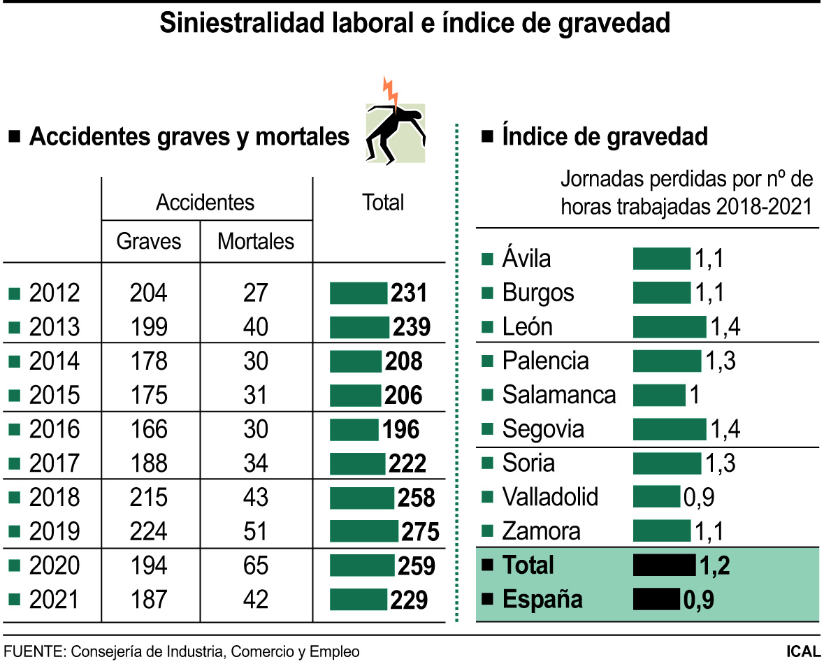 Datos de siniestralidad laboral y gravedad desde 2012.