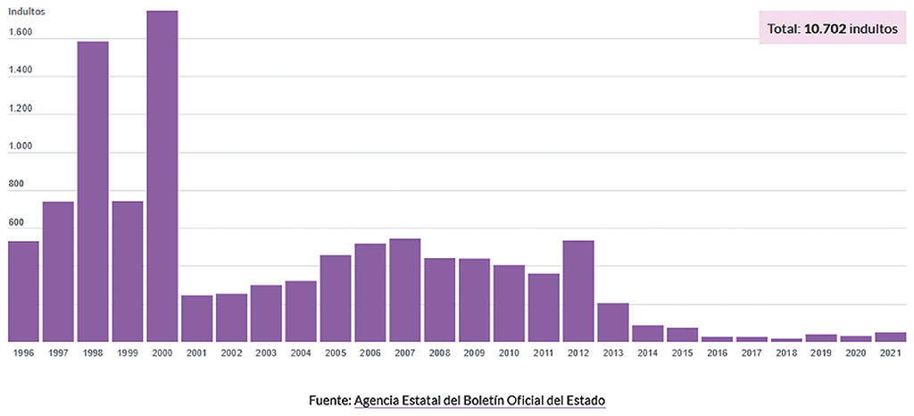 Gráfico 1. Evolución de la concesión de indultos en España (1996-2021).
