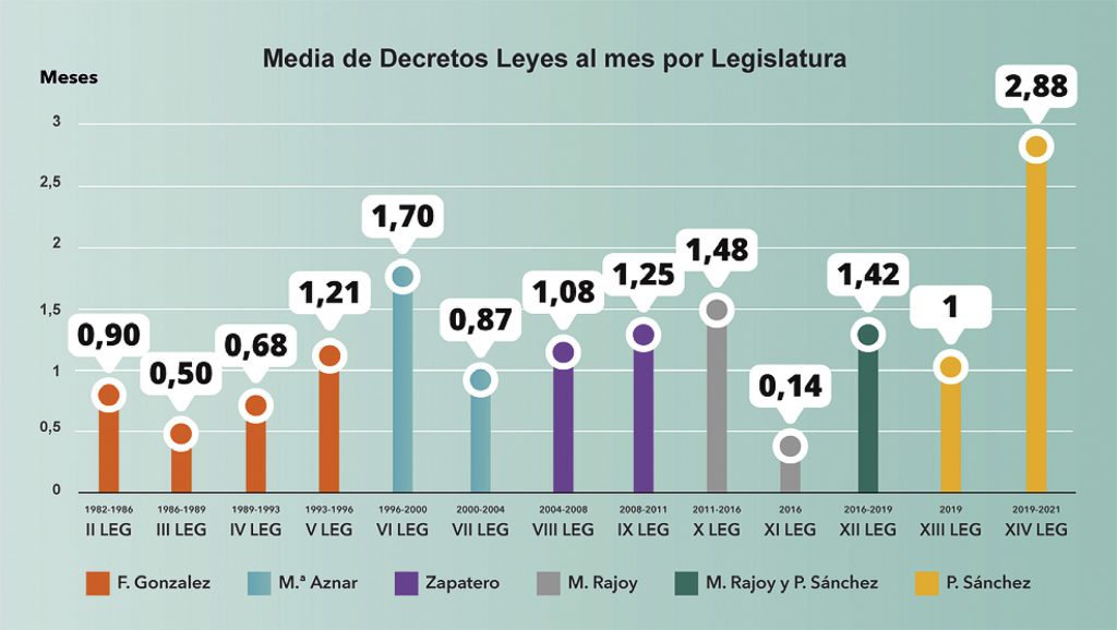 Gráfico 7. Decretos Leyes aprobados por el Gobierno en cada mes. Fuente: Gráfico de elaboración propia a partir de la información contenida en Iniciativas legislativas aprobadas. Congreso de los Diputados. Gráfico 7. Decretos Leyes aprobados por el Gobierno en cada mes. Fuente: Gráfico de elaboración propia a partir de la información contenida en Iniciativas legislativas aprobadas. Congreso de los Diputados.