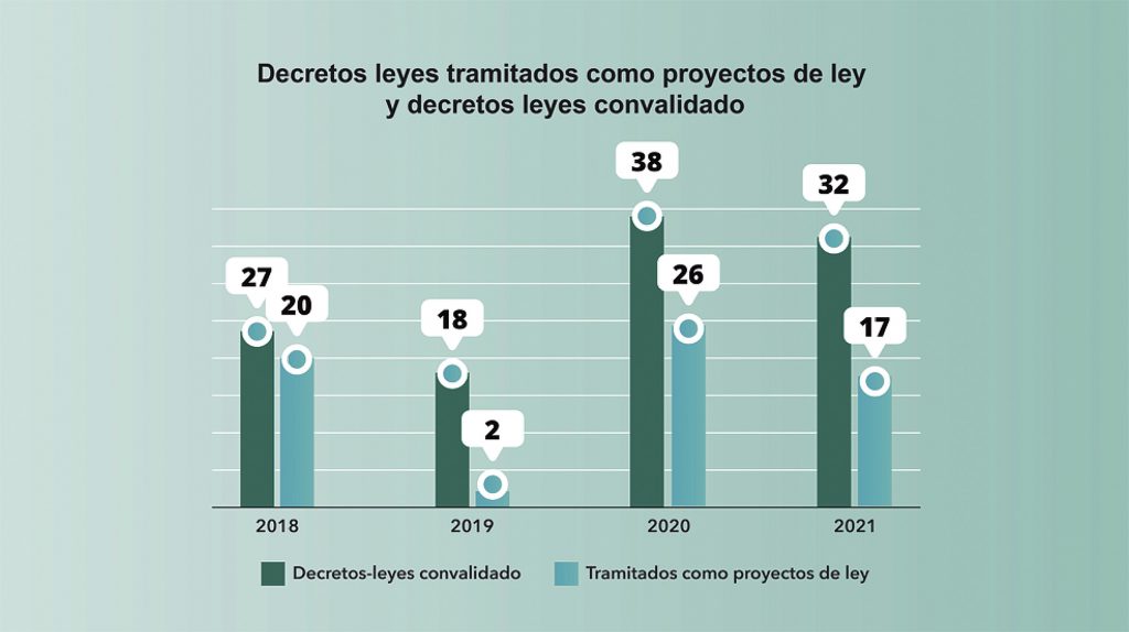 Gráfico 8. Decretos ley tramitados como proyectos de ley y decretos leyes convalidados. Fuente: Gráfico de elaboración propia a partir de la información contenida en Iniciativas legislativas aprobadas. Congreso de los Diputados. Gráfico 8. Decretos ley tramitados como proyectos de ley y decretos leyes convalidados. Fuente: Gráfico de elaboración propia a partir de la información contenida en Iniciativas legislativas aprobadas. Congreso de los Diputados.