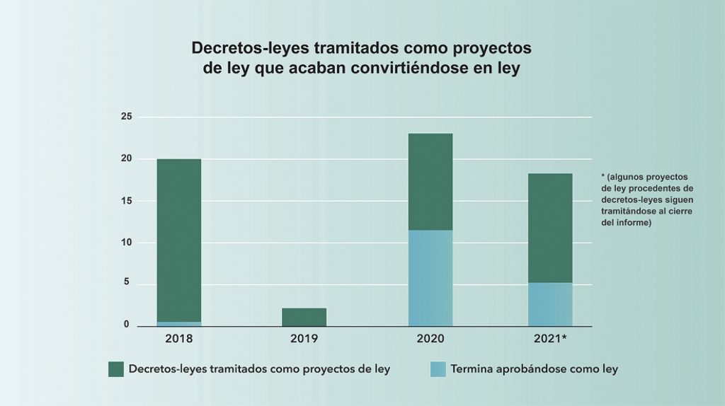 Gráfico 9. Decretos leyes tramitados como proyectos de ley que acaban convirtiéndose en ley. Fuente: Gráfico de elaboración propia a partir de la información contenida en Iniciativas legislativas aprobadas. Congreso de los Diputados. Gráfico 9. Decretos leyes tramitados como proyectos de ley que acaban convirtiéndose en ley. Fuente: Gráfico de elaboración propia a partir de la información contenida en Iniciativas legislativas aprobadas. Congreso de los Diputados.