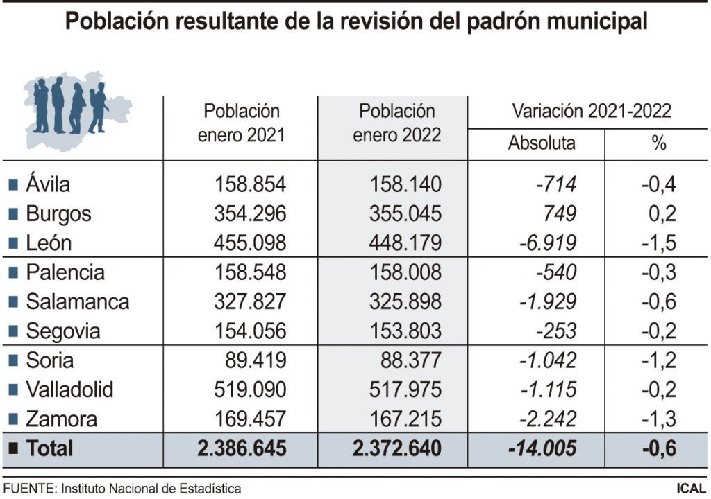 El padrón continuo experimenta la pérdida de 253 habitantes en la provincia 2 Padron