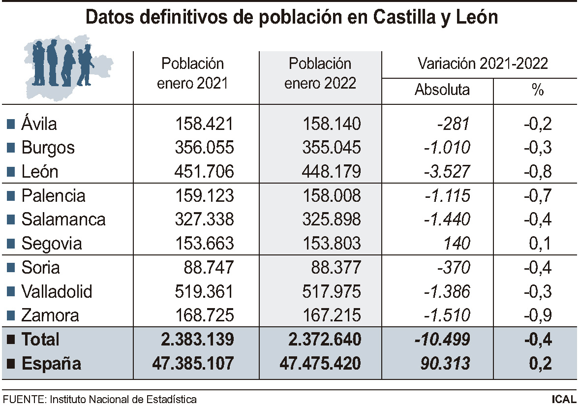 Datos de población en Castilla y León.