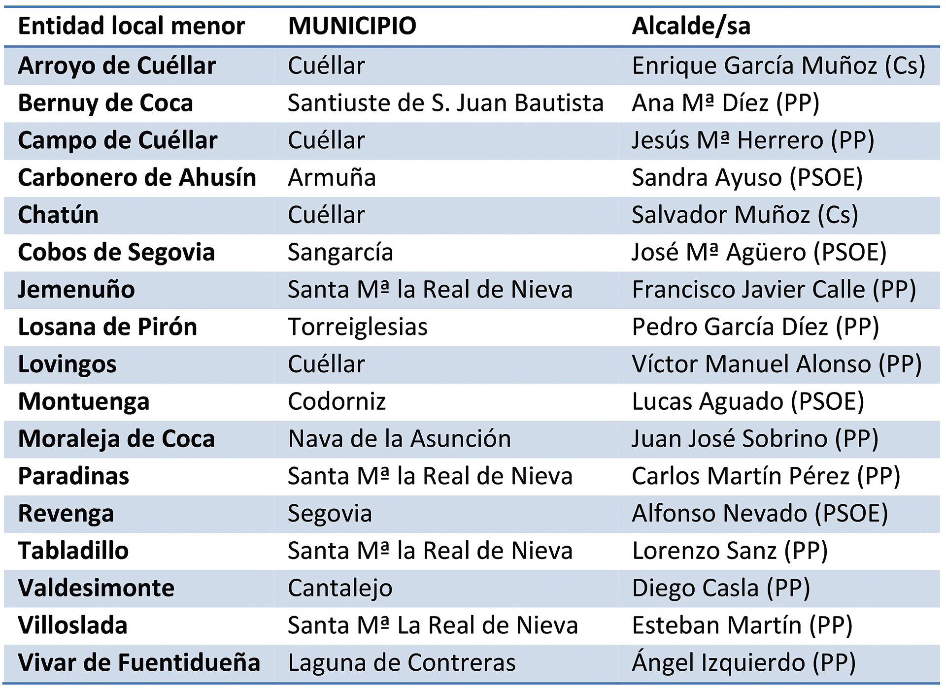 La falta de recursos es el mal común de las 17 entidades locales menores de la provincia 2 ENTIDADES LOCALES MENORES DE SEGOVIA cuadro WEB