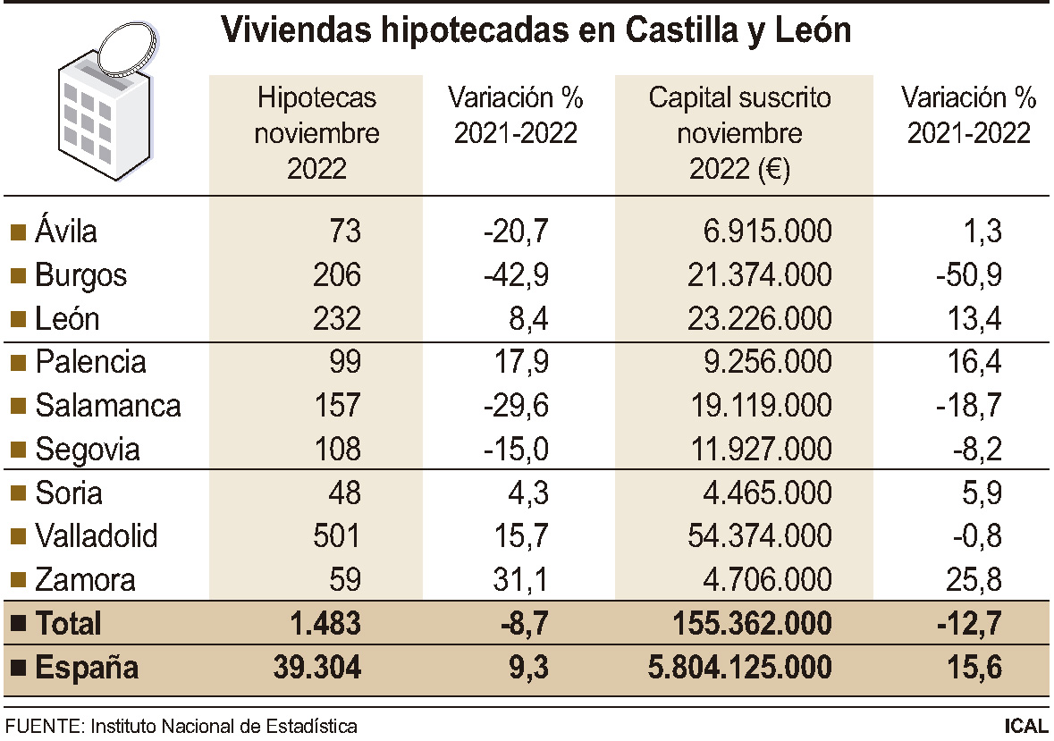 Viviendas hipotecadas en Castilla y León.