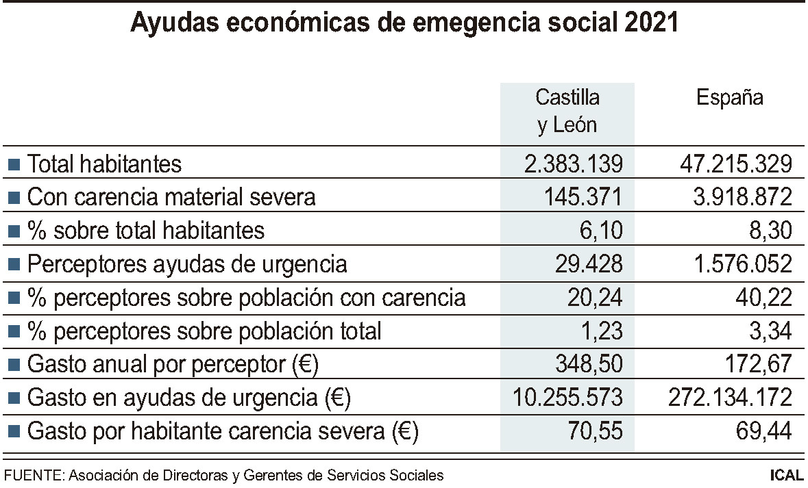 Ayudas económicas de emergencia social en 2021.