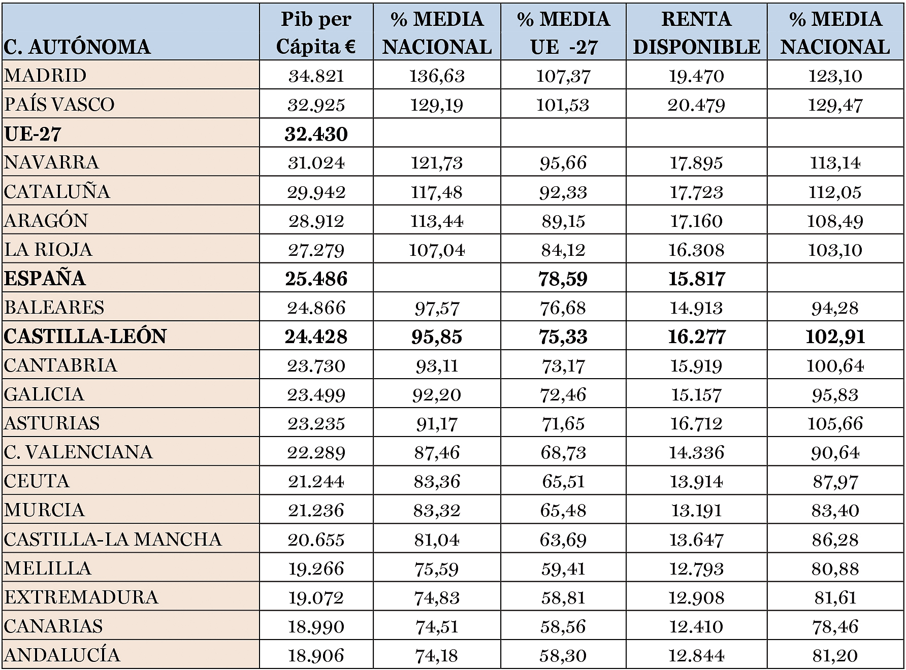 Producto interior bruto per cápita 2021 y Renta disponible 2020. Fuente INE.