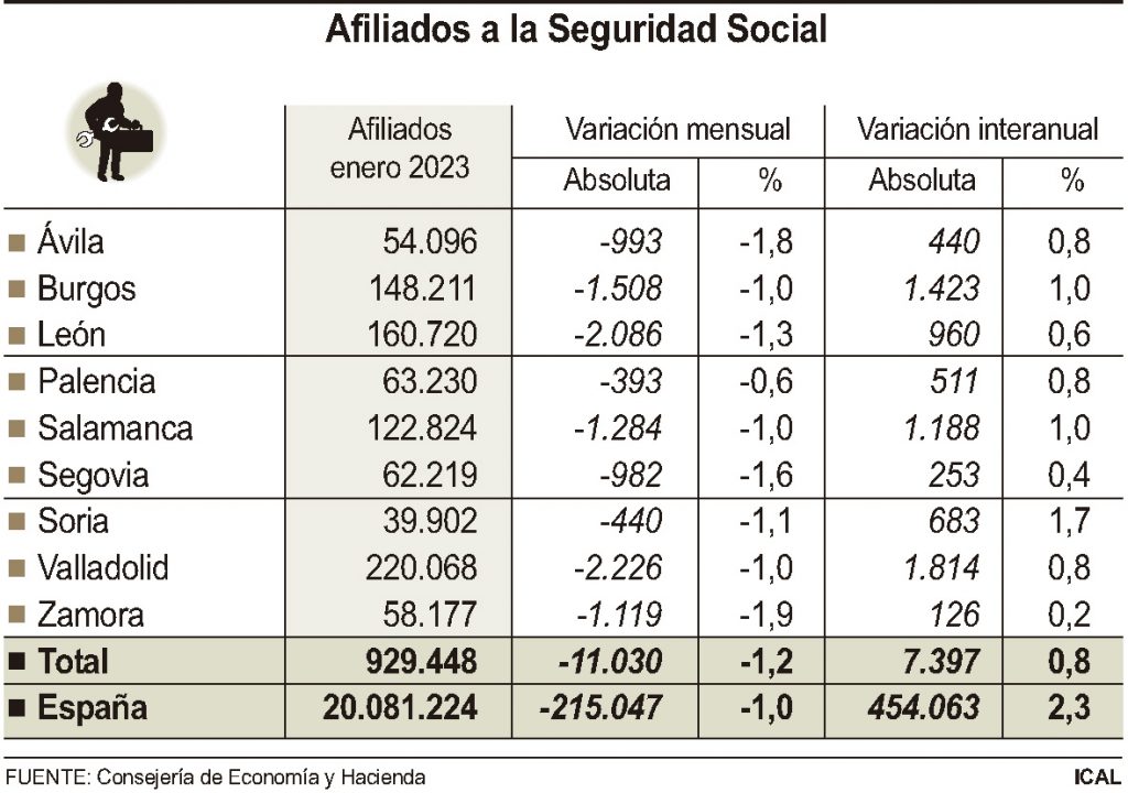 La provincia registra en enero una caída de 982 afiliados en la Seguridad Social 2 Grafico Seguridad Social
