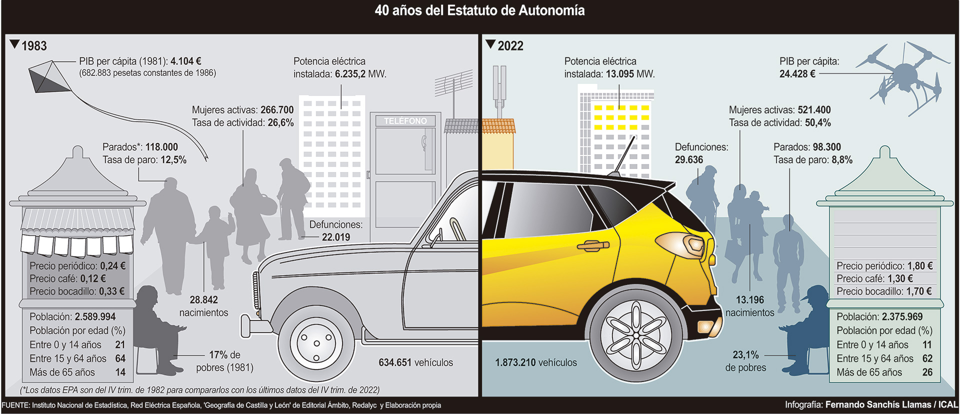 Cuarenta años del Estatuto de Autonomía de Castilla y León: Reseña de un cambio histórico 1 INFO web