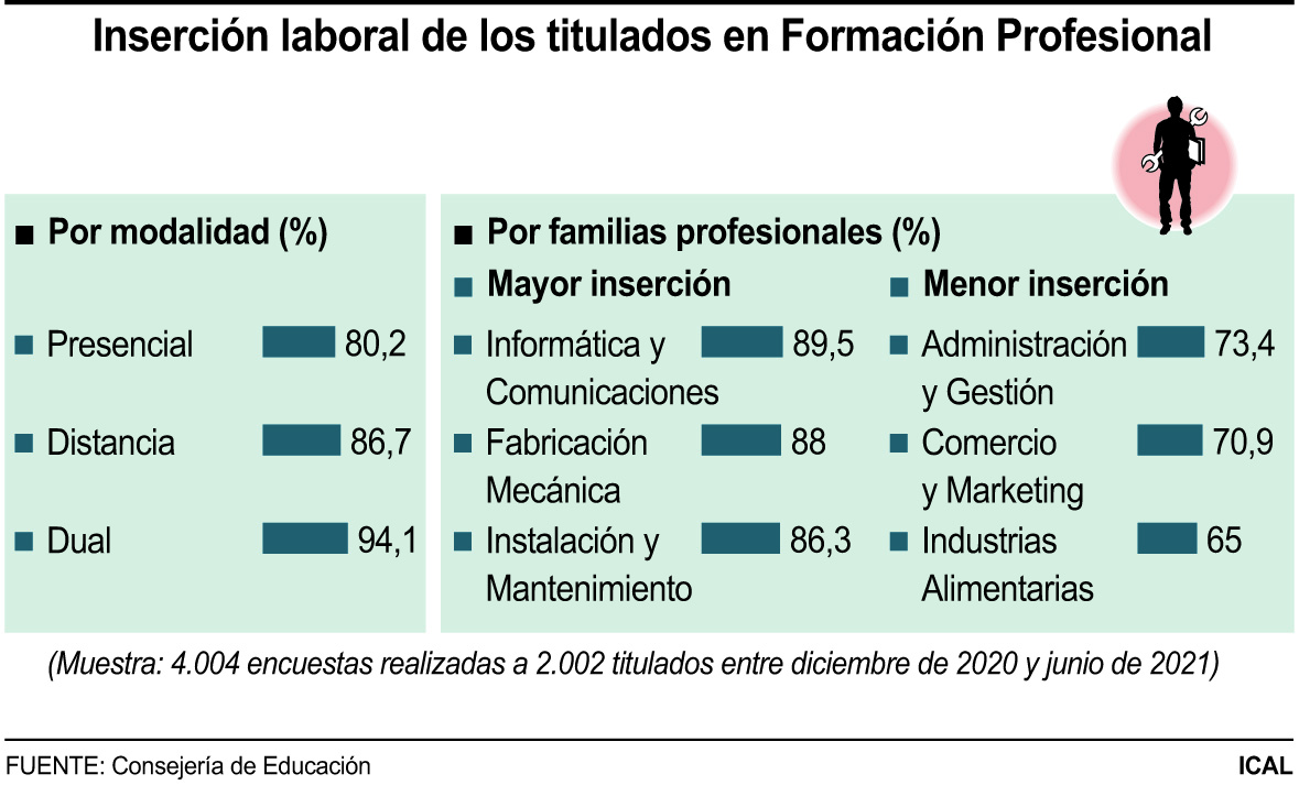 Inserción laboral de los titulados en Formación Profesional