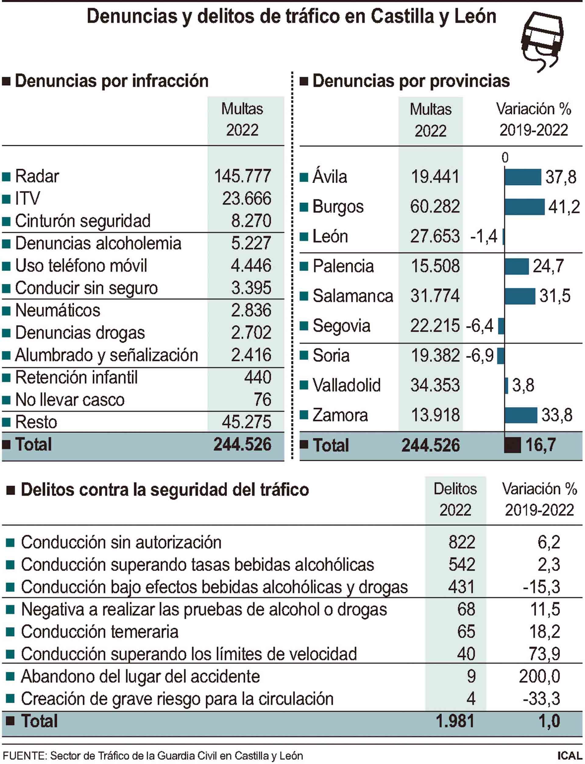 Segovia es la provincia de Castilla y León donde más bajan los delitos contra la seguridad vial 1 web 08 01 ICAL CUADRO RADARES