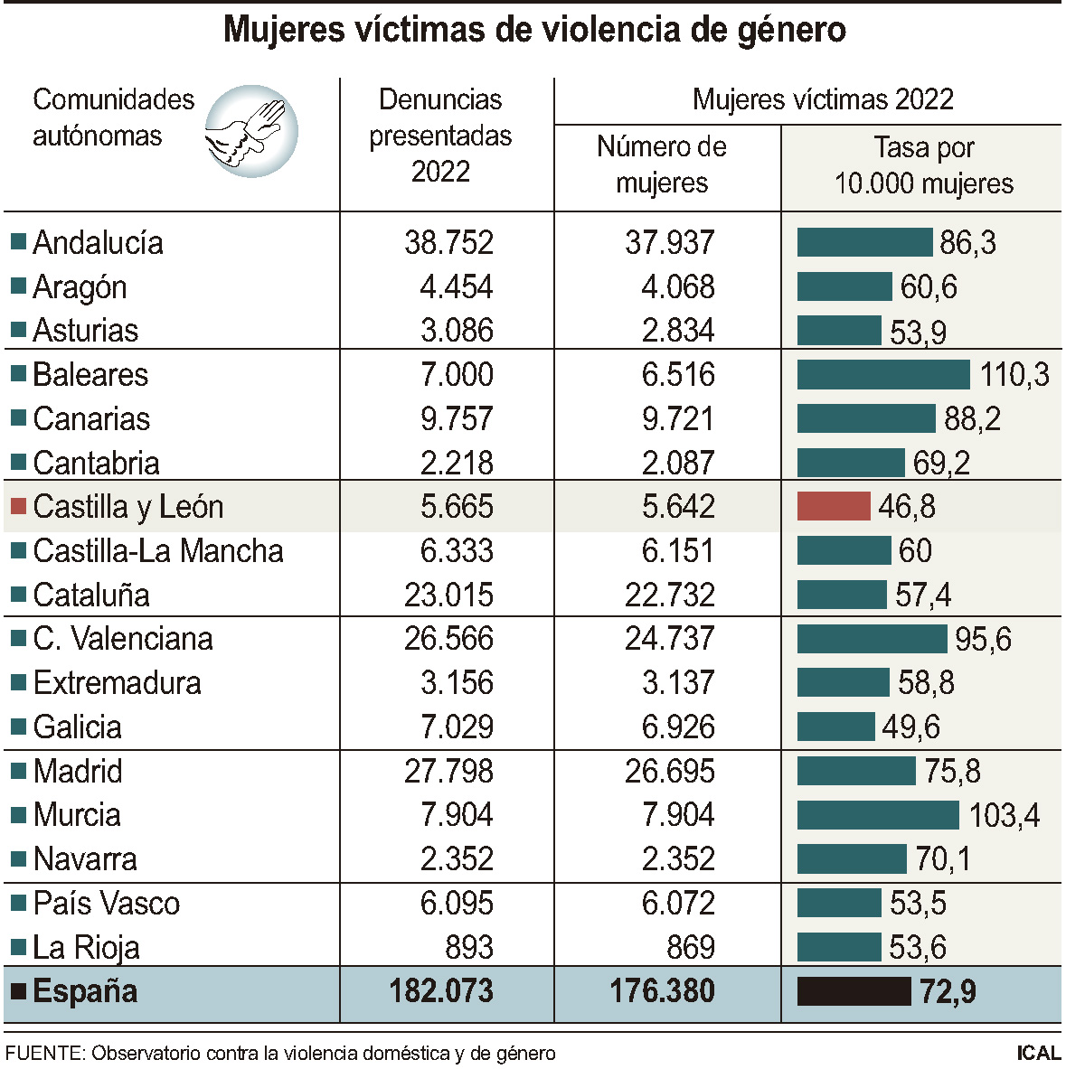Mujeres víctimas de violencia de género