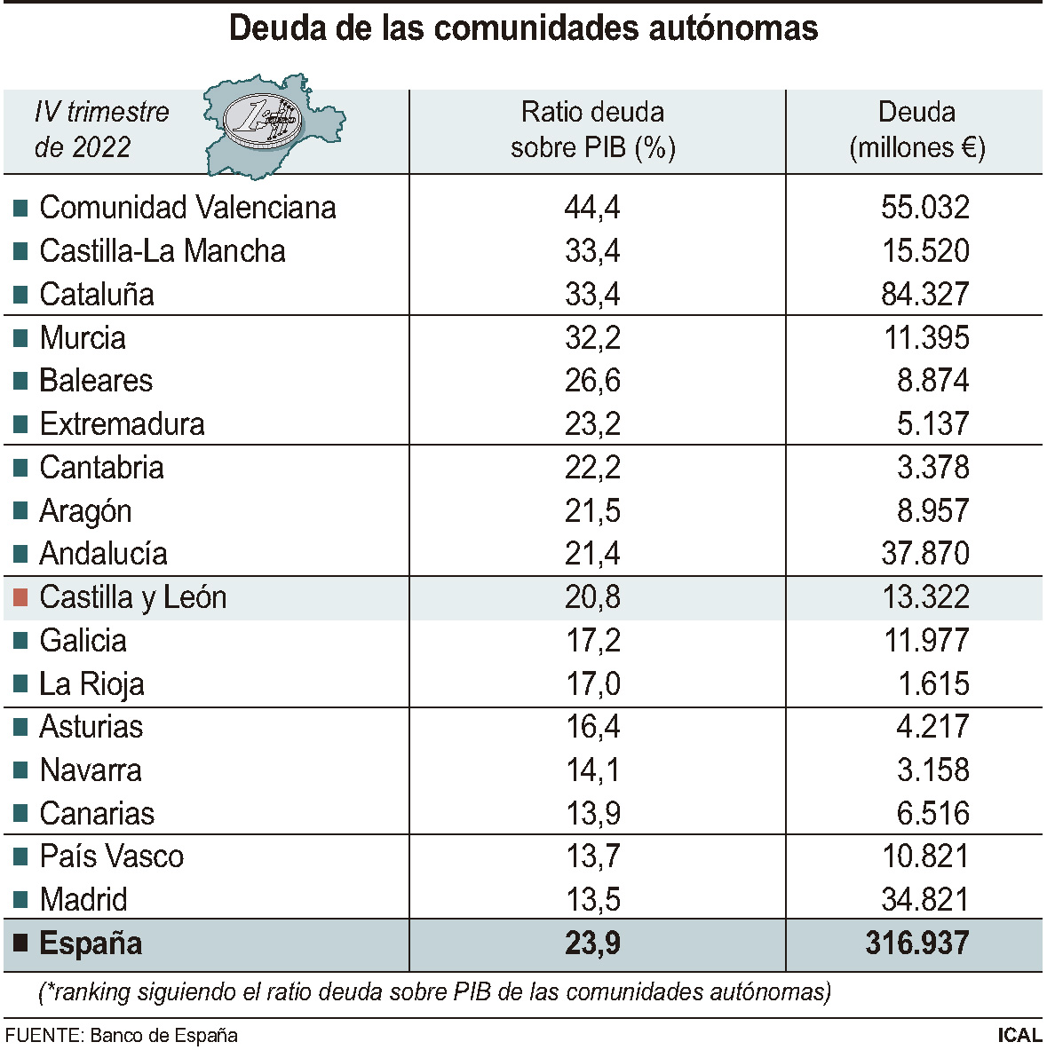 Deuda de las comunidades autónomas. / ICAL