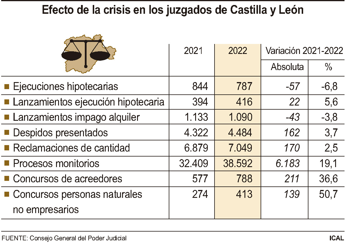 Efecto de la crisis en los juzgados de Castilla y León