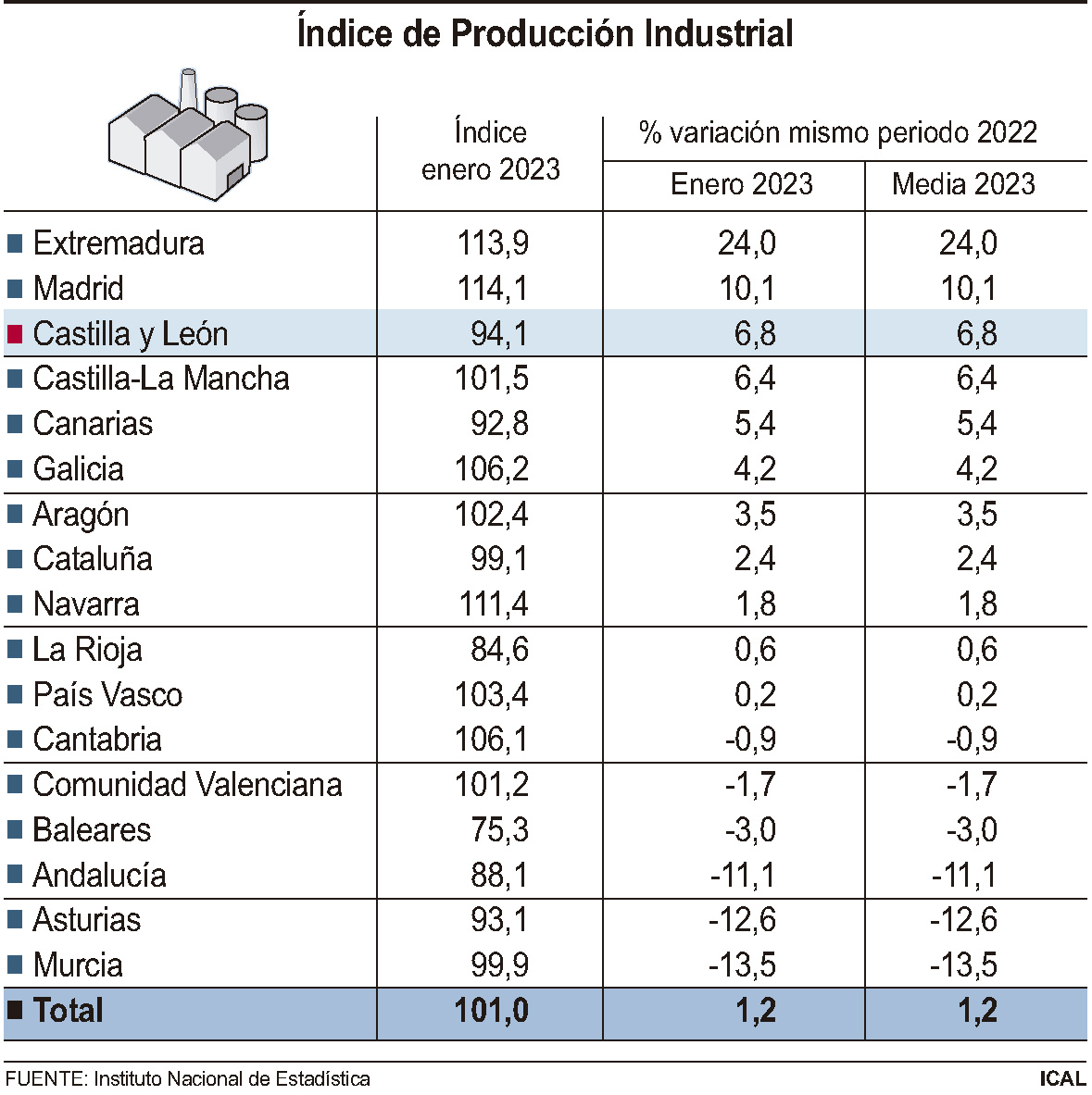 Índice de Producción Industrial