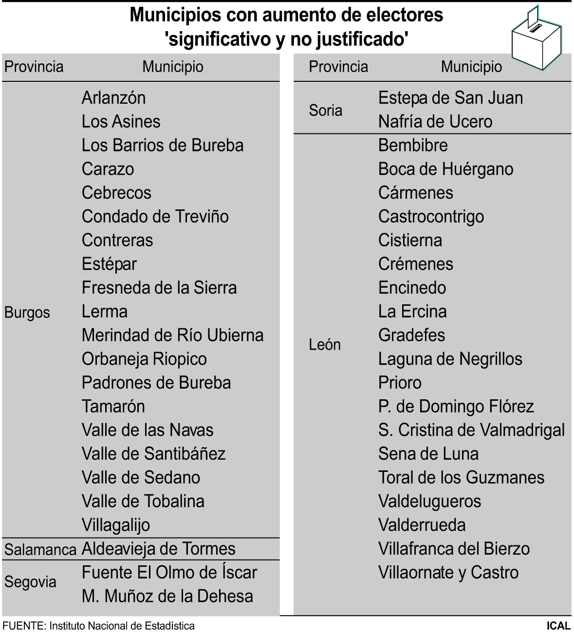 Municipios con aumento de electores no justificado