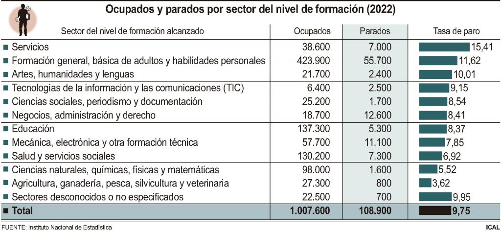 Agricultores y ganaderos alcanzaron el pleno empleo en 2022, con un paro del 3,6% 2 Ocupados y parados por sectores en el ano 2022.