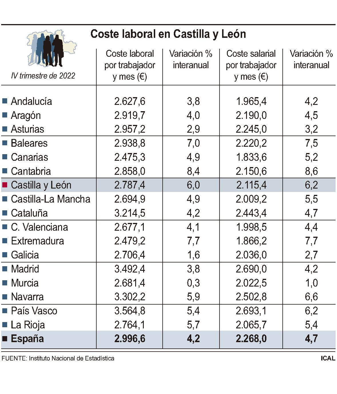 Coste laboral en Castilla y León