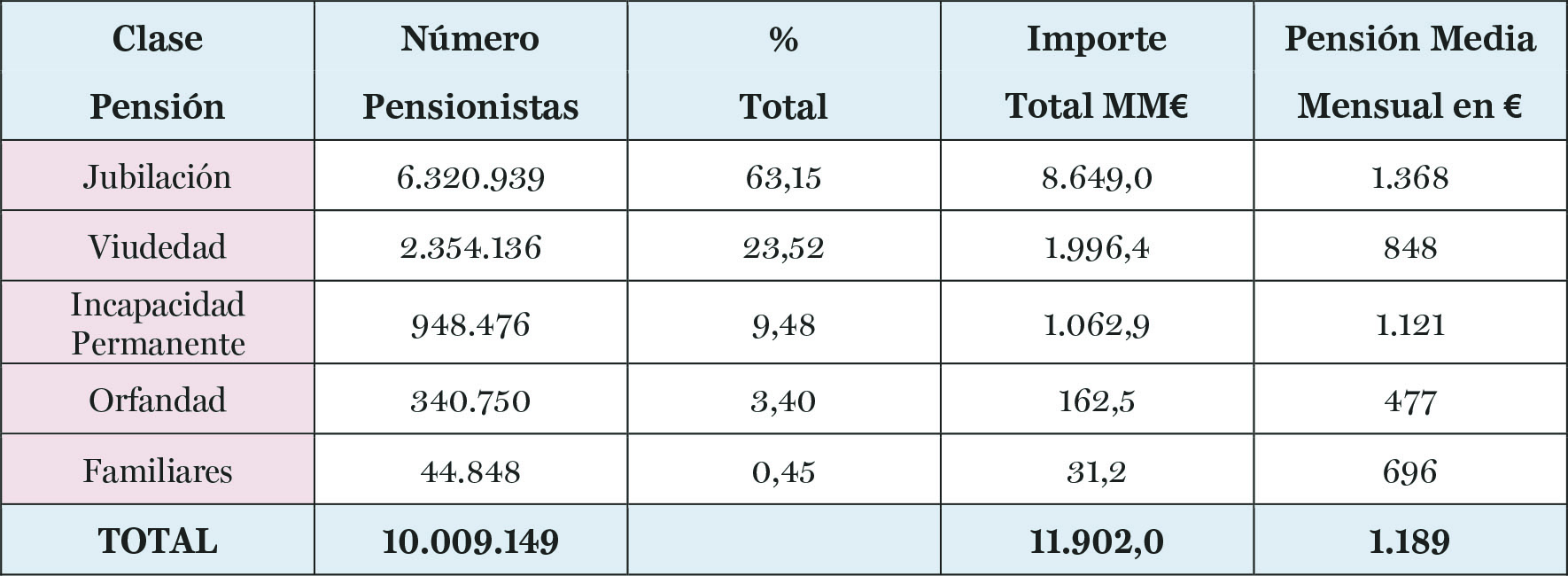 Número de Pensionistas en España y Pensión Media: enero 2023.