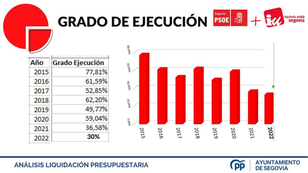 grado de ejecucion 2015 2022