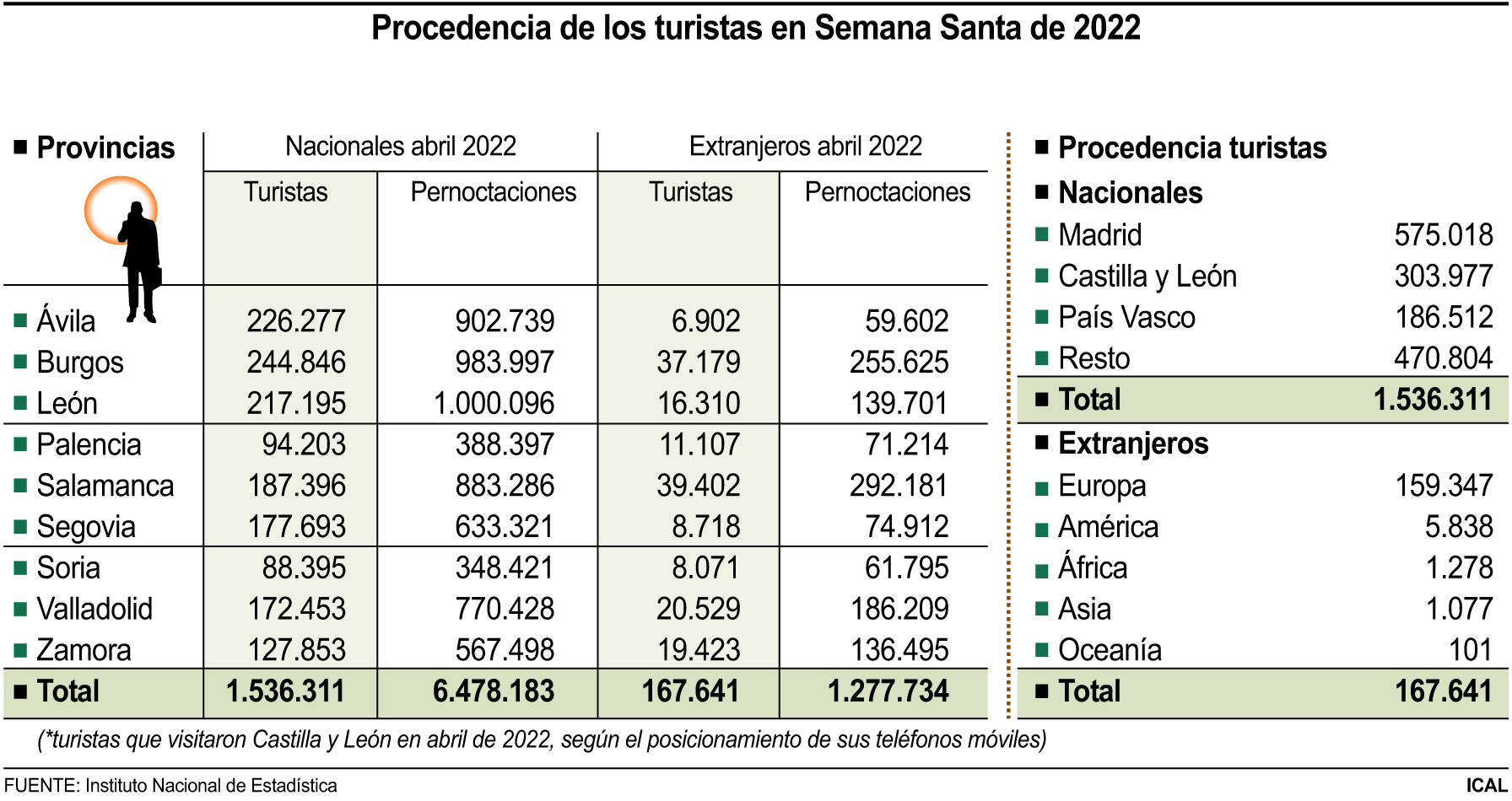 Afluencia y procedencia de turistas en la Semana Santa de 2022.