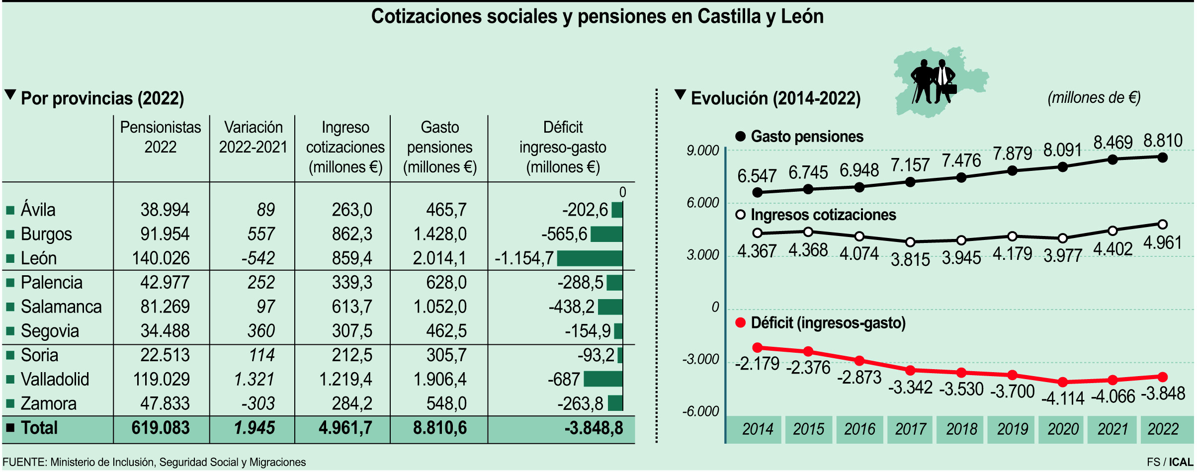Evolución de ingresos y déficit en Castilla y León.