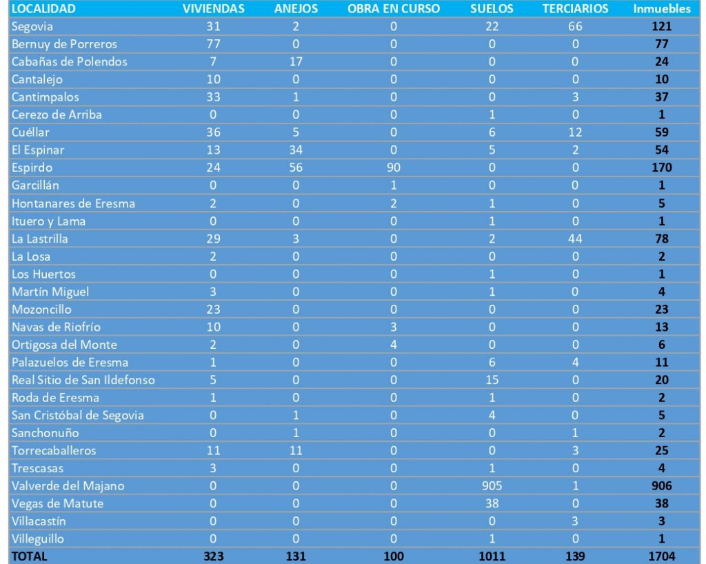 La Sareb cuenta en la provincia con 323 viviendas a las que el Gobierno quiere dar salida 2 Cuadro1 page 0001