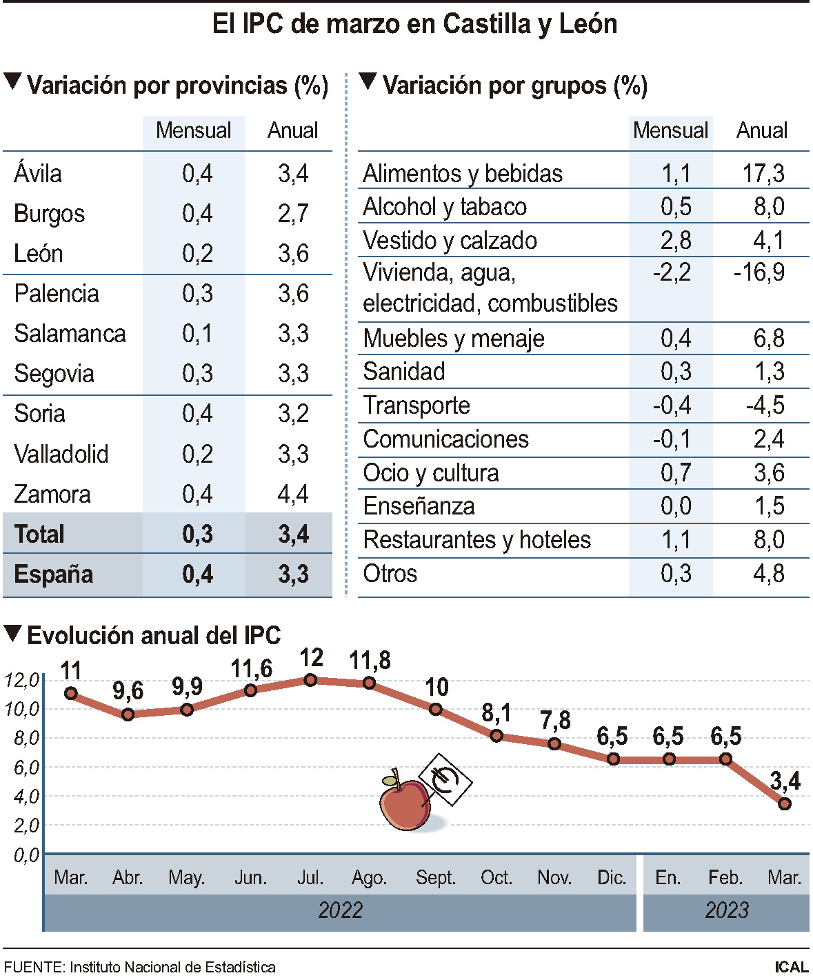 IPC de marzo en Castilla y León.