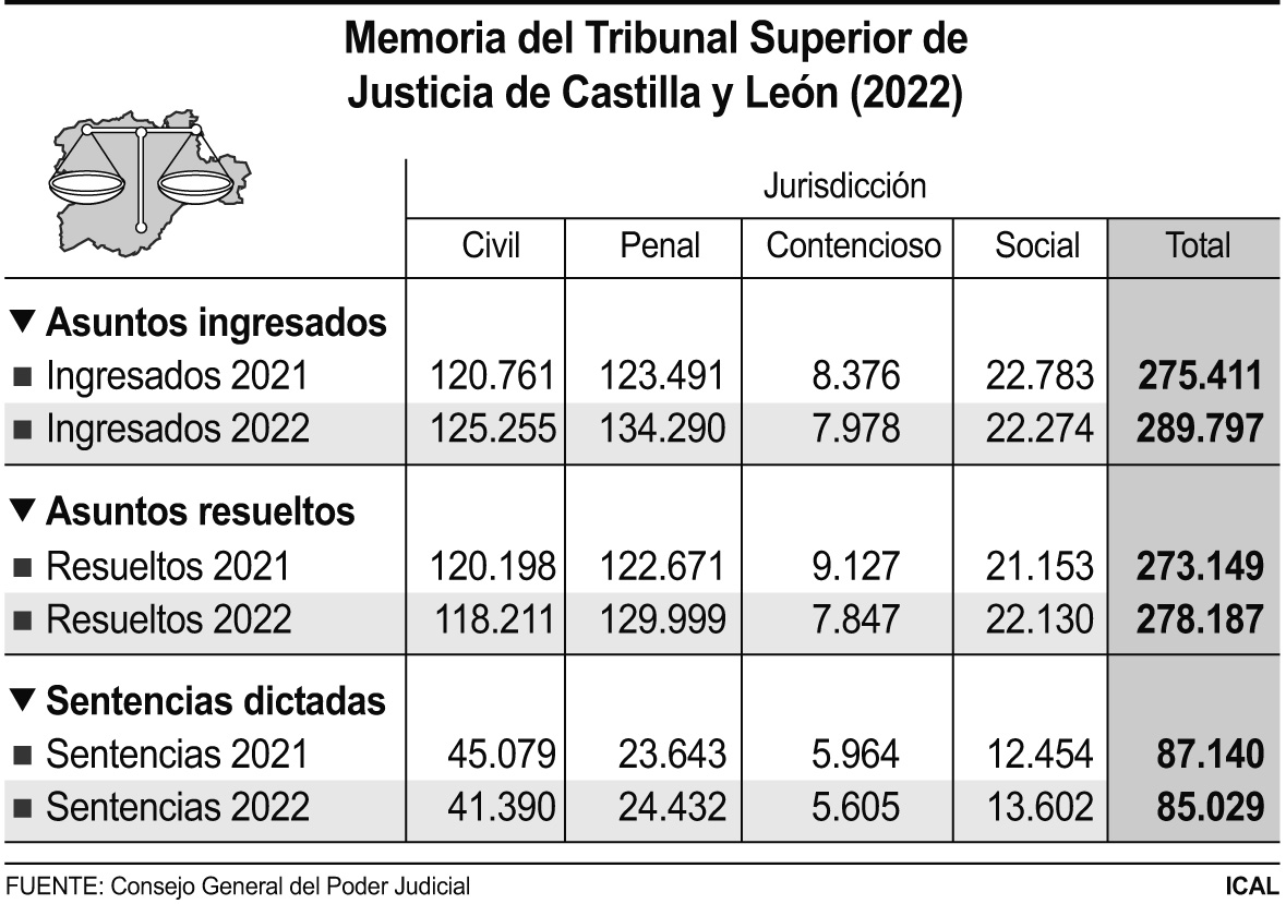 Memoria del Tribunal Superior de Justicia de Castilla y León.