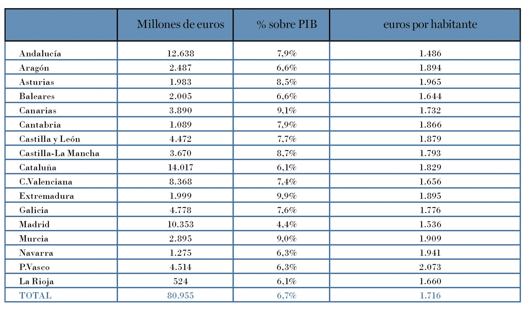 Inversión por comunidades autónomas.