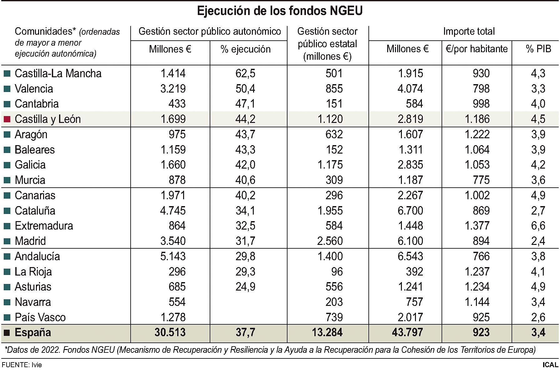 Datos de gastos de los fondos por parte de las autonomías. / ICAL