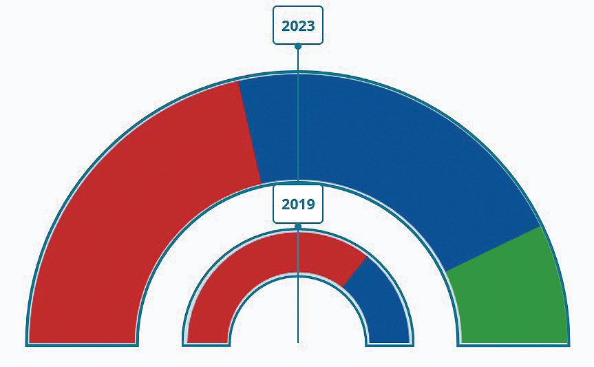 Gráfico sobre la composición de la corporación municipal tras las elecciones del día 28. En rojo, PSOE (3 concejales), en azul, PP (3 concejales) y en verde, VOX (1 concejal). / FUENTE: MINISTERIO DEL INTERIOR