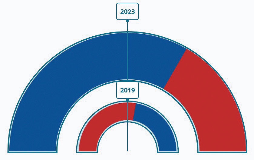 Gráfico con los resultados de la formación del Ayuntamiento de Ayllón tras las elecciones. En Azul, el Partido Popular, que obtiene 6 concejales, y en rojo, el PSOE, con 3. / FUENTE: MINISTERIO DEL INTERIOR