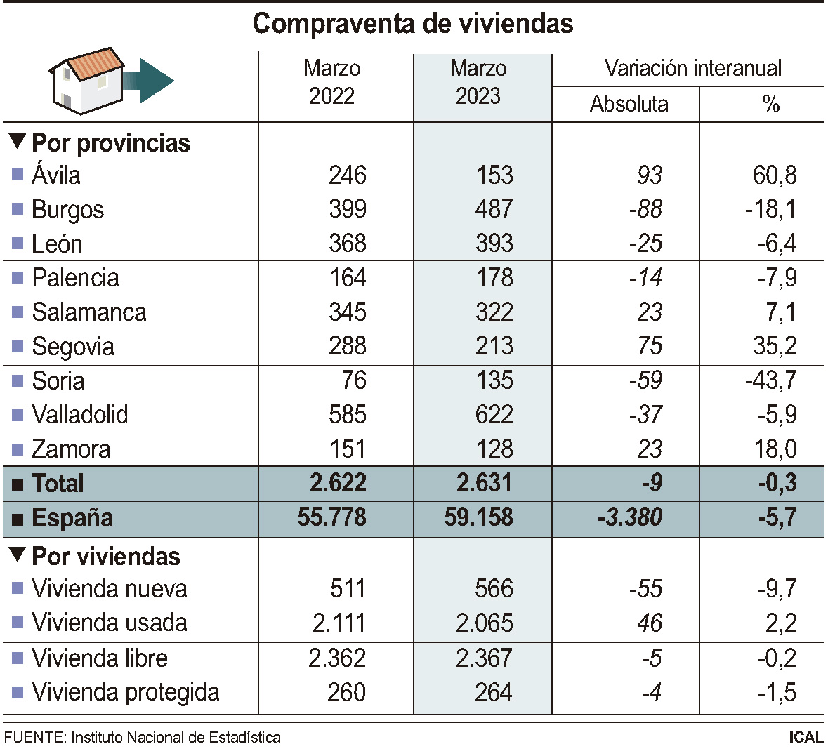 Compraventa de viviendas.
