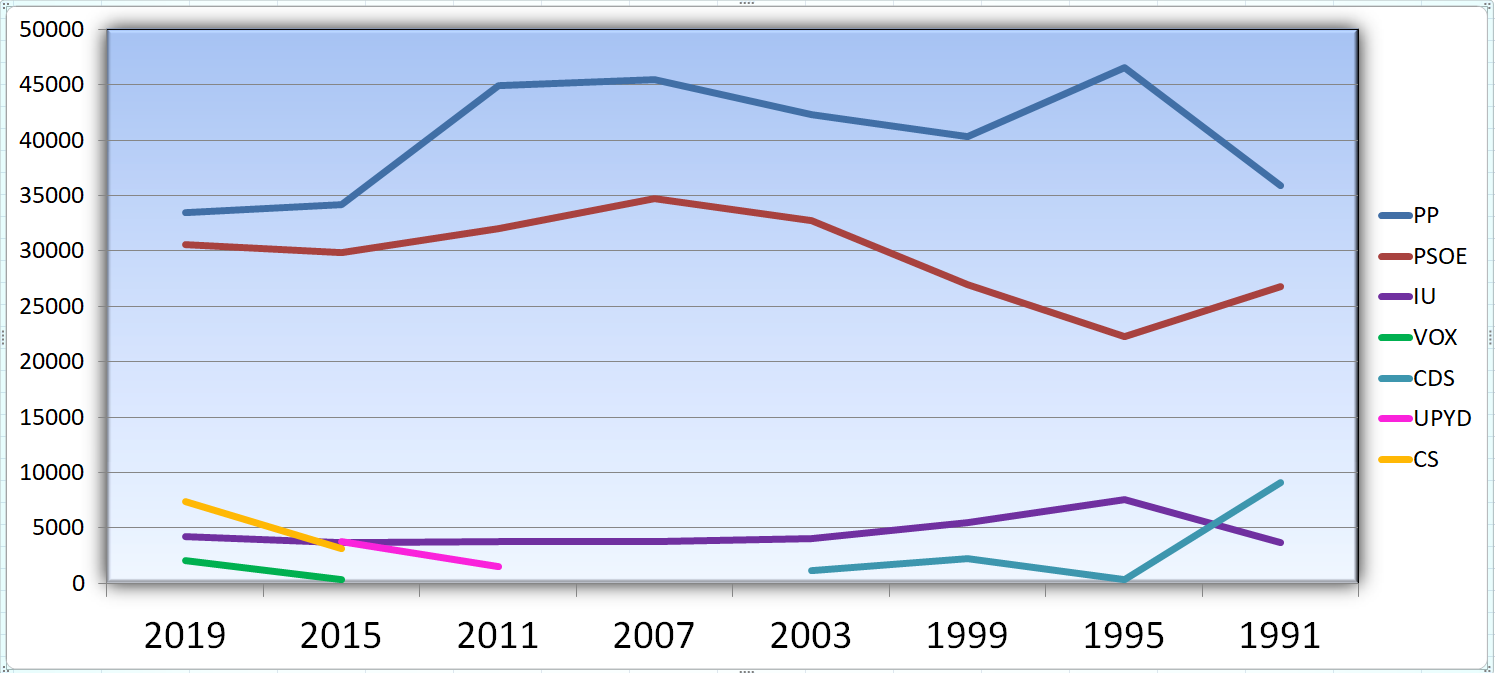 Evolución del número de votos conseguidos en las elecciones municipales por los distintos partidos políticos en el conjunto de la provincia desde la convocatoria de 1991.