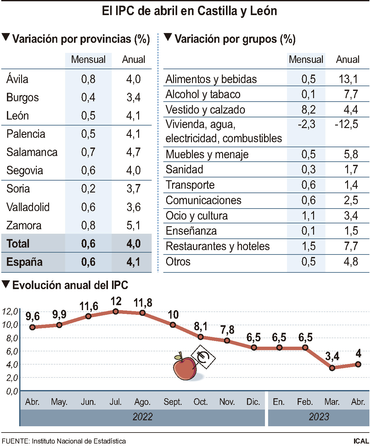 IPC de abril en Castilla y León.