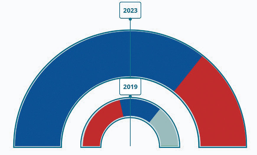 Gráfico del resultado de las elecciones municipales el pasado domingo. En azul, el PP (cinco concejales) y el rojo el PSOE (dos ediles). / FUENTE: MINISTERIO DEL INTERIOR