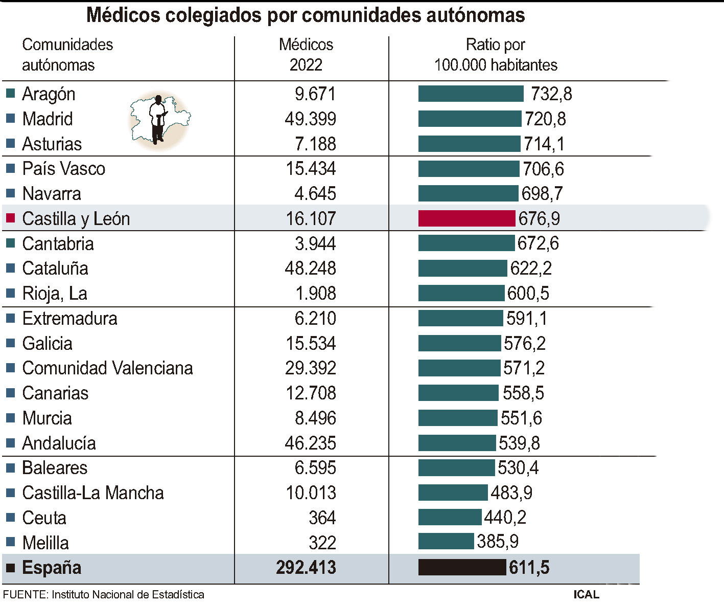 Médicos colegiados por comunidades autónomas.