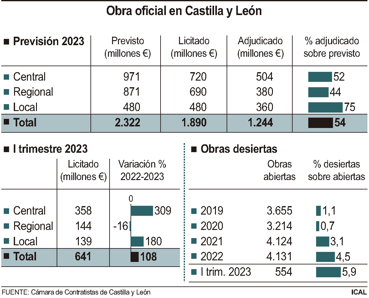 Obra oficial en Castilla y León.