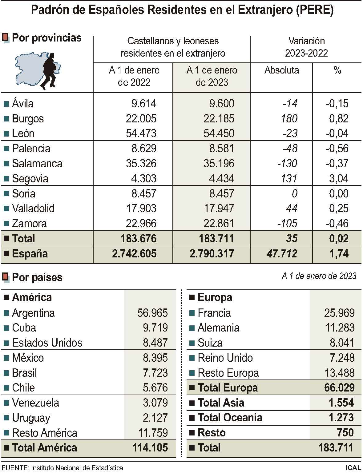 PADRON DE CASTELLANO LEONESES EN EL EXTRANJERO