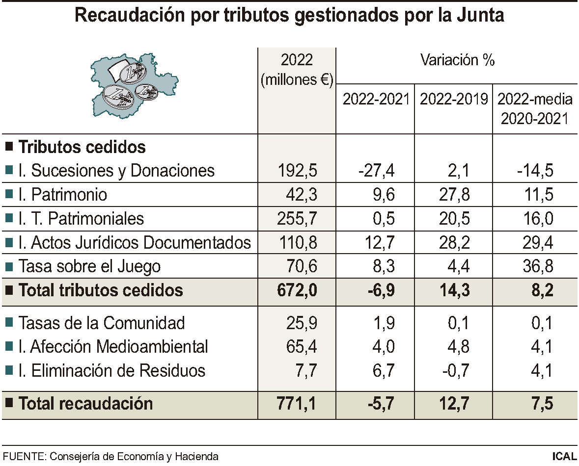 Recaudación tributos gestionados por la Junta.