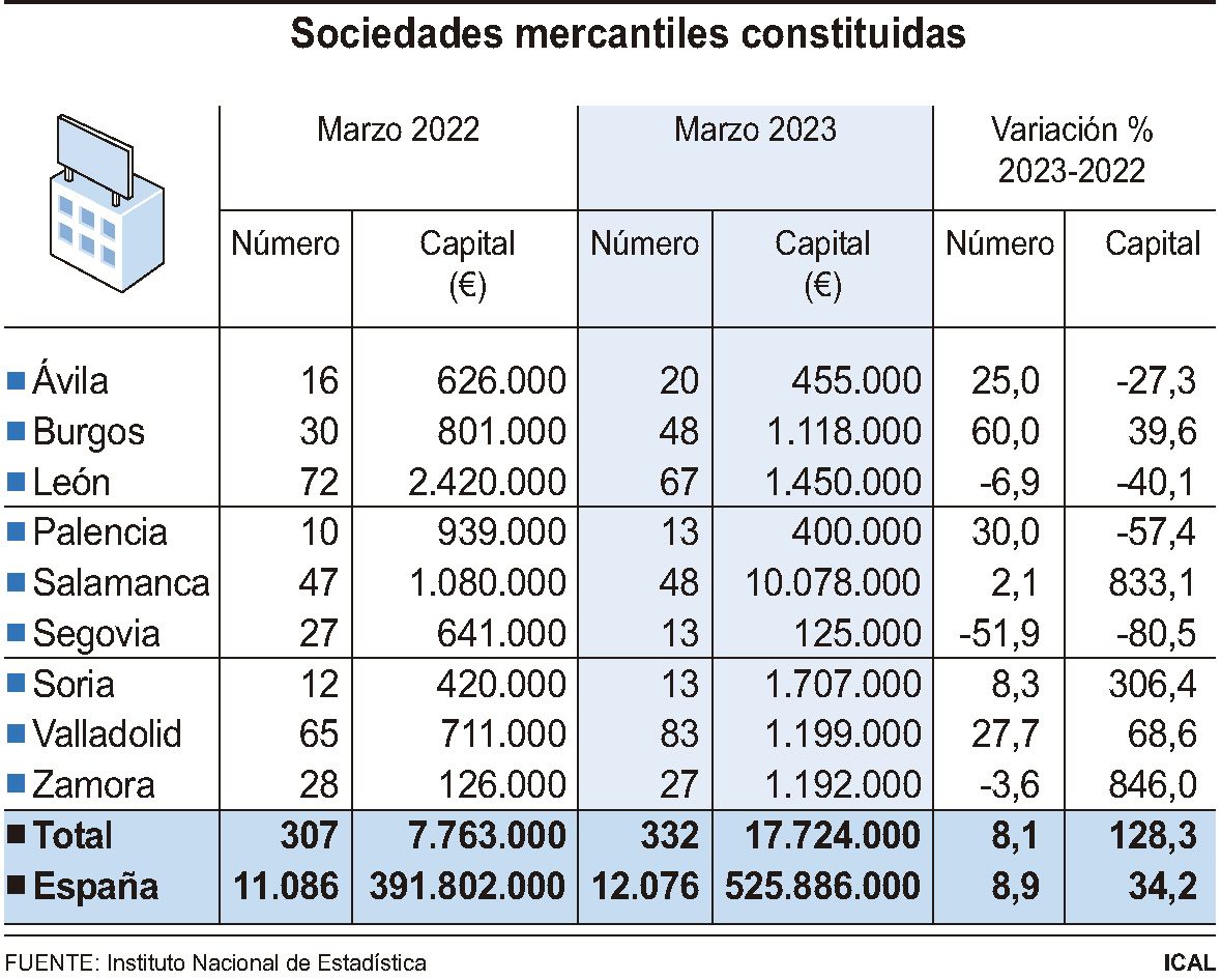 Sociedades mercantiles constituidas.